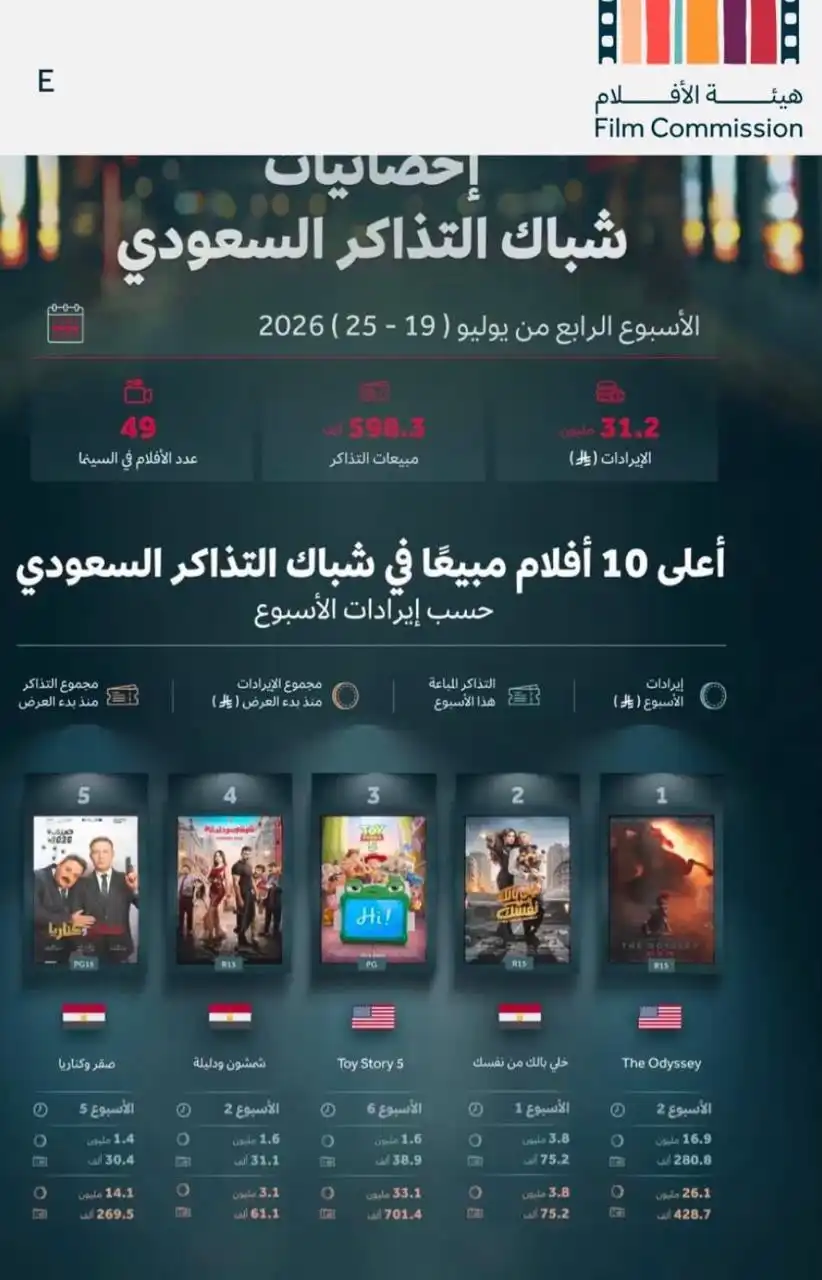 "خلي بالك من نفسك" يحصد المركز الثاني في السعودية 
