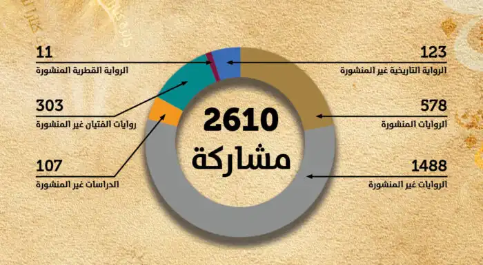توزيع المشاركات في الجائزة