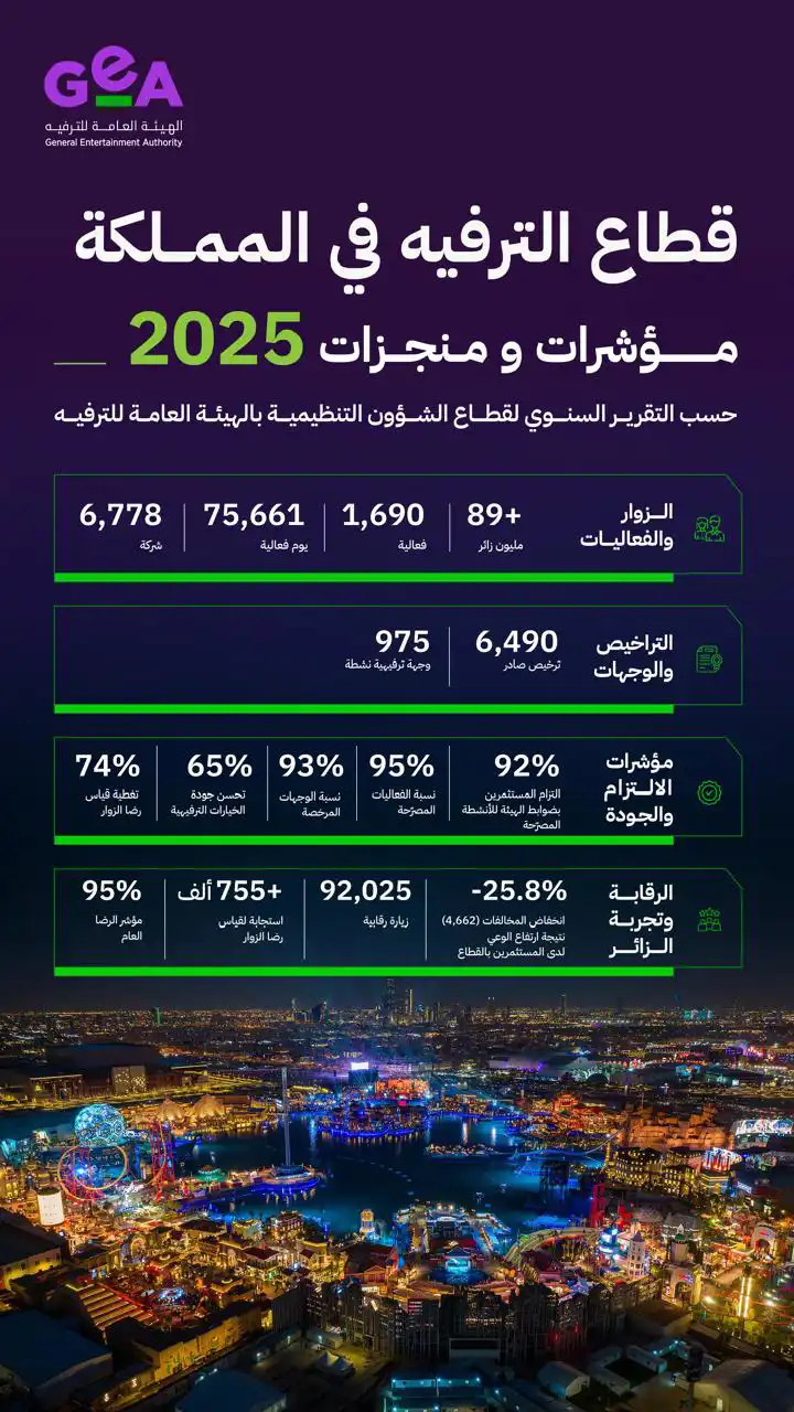 89 مليون زائر لقطاع الترفيه في السعودية خلال 2025