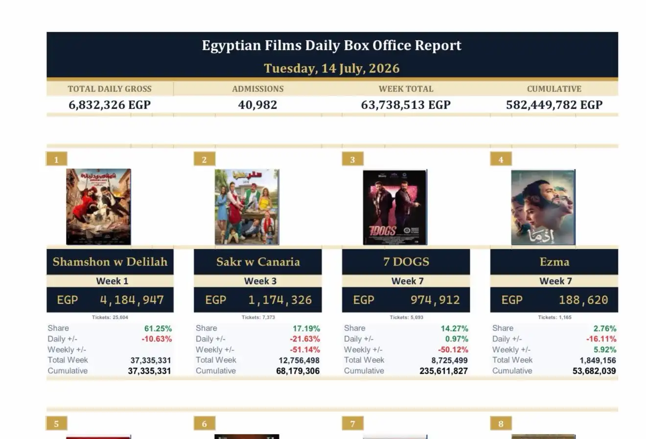 إيرادات فيلم "شمشون ودليلة"